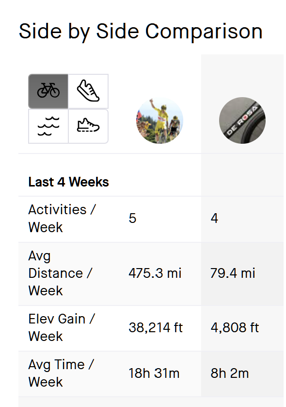 Tadej Pogačar's Strava Stats vs Leslie Wong